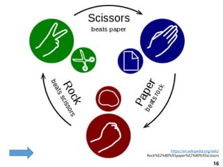 16
https://en.wikipedia.org/wiki/
Rock%E2%80%93paper%E2%80%93scissors
 