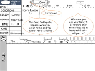 Meguro-
maki
10：00
TIME 10 sec
DATE
CONDITIONS
TIME
WEATHER
your situation
1 min
POSITION
SEASON
NAME
Occur
5 min 10 min
30min
40min 50min
1h 3h2h h h1.5h 2.5h20min
Paste
Cut
：
：
： ： ：
Summer
Heavy Rain
Eldest son, daugher
Earthquake
The Great Earthquake
happens when you
are at home, and you
cannot keep standing
Where are you
and your family 5
or 10 mins after
the earthquake in
heavy rain? What
will you do?
 