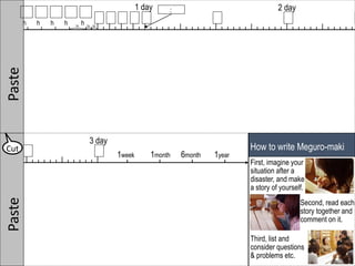 First, imagine your
situation after a
disaster, and make
a story of yourself.
h h h h h 1h1h1h
1 day 2 day
3 day
1week 1month 6month 1year
How to write Meguro-maki
Second, read each
story together and
comment on it.
Third, list and
consider questions
& problems etc.
PastePaste
Cut
：
 
