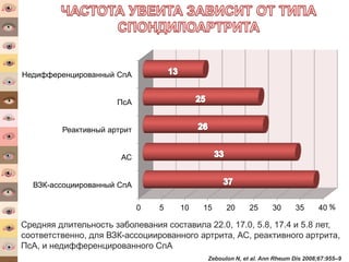 0 5 10 15 20 25 30 35 40
ВЗК-ассоциированный СпА
АС
Реактивный артрит
ПсА
Недифференцированный СпА
%
Средняя длительность заболевания составила 22.0, 17.0, 5.8, 17.4 и 5.8 лет,
соответственно, для ВЗК-ассоциированного артрита, АС, реактивного артрита,
ПсА, и недифференцированного СпА
Zeboulon N, et al. Ann Rheum Dis 2008;67:955–9
 
