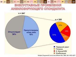 Vander Cruyssen B. et al. Ann Rheum Dis. 2007; 66: 1072-1077
 