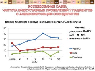 0
10
20
30
40
50
Исход 2 4 6 8 10 12
Увеиты
ВЗК
Псориаз
Essers et al., Characteristics associated with the presence and development of extra-articular manifestations in
ankylosing spondylitis 12-year results from OASIS. Rheumatology (Oxford). 2014 Sep 17.
Частота:
• увеитов – 32–42%
• ВЗК – 15–19%
• псориаза – 8–10%
Годы
Данные 12-летнего периода наблюдения когорты OASIS (n=216)
 