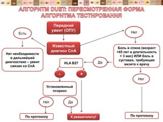 Передний
увеит (ОПУ)
Известный
диагноз СпА
Есть Нет
Нет необходимости
в дальнейшей
диагностике – увеит
связан со СпА
Боль в спине (возраст
<45 лет и длительность
> 3 мес) ИЛИ боль в
суставах, требующая
визита к врачуHLA B27 Да
Нет
К ревматологу! По протоколу
Установленный
псориаз
ДаНет
По протоколу
 