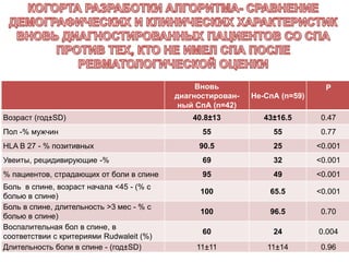 Вновь
диагностирован-
ный СпА (n=42)
Не-СпА (n=59)
Р
Возраст (год±SD) 40.8±13 43±16.5 0.47
Пол -% мужчин 55 55 0.77
HLA B 27 - % позитивных 90.5 25 <0.001
Увеиты, рецидивирующие -% 69 32 <0.001
% пациентов, страдающих от боли в спине 95 49 <0.001
Боль в спине, возраст начала <45 - (% с
болью в спине)
100 65.5 <0.001
Боль в спине, длительность >3 мес - % с
болью в спине)
100 96.5 0.70
Воспалительная бол в спине, в
соответствии с критериями Rudwaleit (%)
60 24 0.004
Длительность боли в спине - (год±SD) 11±11 11±14 0.96
 