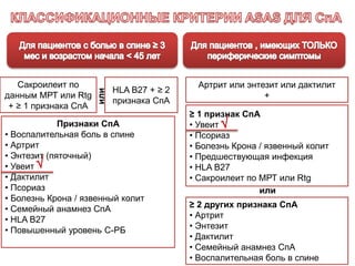 Сакроилеит по
данным МРТ или Rtg
+ ≥ 1 признака СпА
HLA B27 + ≥ 2
признака СпА
Признаки СпА
• Воспалительная боль в спине
• Артрит
• Энтезит (пяточный)
• Увеит
• Дактилит
• Псориаз
• Болезнь Крона / язвенный колит
• Семейный анамнез СпА
• HLA B27
• Повышенный уровень С-РБ
Артрит или энтезит или дактилит
+
≥ 1 признак СпА
• Увеит
• Псориаз
• Болезнь Крона / язвенный колит
• Предшествующая инфекция
• HLA B27
• Сакроилеит по МРТ или Rtg
≥ 2 других признака СпА
• Артрит
• Энтезит
• Дактилит
• Семейный анамнез СпА
• Воспалительная боль в спине
или
или


 