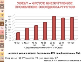 0
5
10
15
20
25
30
35
40
45
< 5 лет 5 -10 лет 10-15
лет
15-20
лет
20-25
лет
25-30
лет
> 30 лет
Частотаувеитов(%)
Средняя продолжительность СпА, года
Zeboulon N, et al. Ann Rheum Dis 2008;67:955–9
Обзор данных у 29 877 пациентов >16 years с диагнозом СпА
Частота увеита может достигать 43% при длительном СпА
 