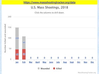 https://www.massshootingtracker.org/data
 