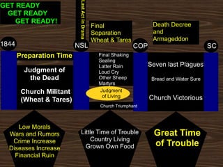1844 NSL COP SC
GET READY
GET READY
GET READY!
Preparation Time
Judgment of
the Dead
Church Militant
(Wheat & Tares)
Final Shaking
Sealing
Latter Rain
Loud Cry
Other Sheep
Martyrs
Judgment
of Living
Church Triumphant
Final
Separation
Wheat & Tares
Death Decree
and
Armageddon
Seven last Plagues
Bread and Water Sure
Church Victorious
Low Morals
Wars and Rumors
Crime Increase
Diseases Increase
Financial Ruin
Little Time of Trouble
Country Living
Grown Own Food
Great Time
of Trouble
 