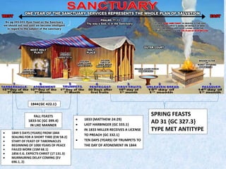 SPRING FEASTS
AD 31 {GC 327.3}
TYPE MET ANTITYPE
FALL FEASTS
1833-SC {GC 399.4}
IN LIKE MANNER
 1833 (MATTHEW 24:29)
 LAST HARBINGER {GC 333.1}
 IN 1833 MILLER RECEIVES A LICENSE
TO PREACH {GC 332.1}
 TEN DAYS (YEARS) OF TRUMPETS TO
THE DAY OF ATONEMENT IN 1844
1844{GC 422.1}
 1849 5 DAYS (YEARS) FROM 1844
 SEALING FOR A SHORT TIME {EW 58.2}
 START OF FEAST OF TABERNACLES
 BEGINNING OF 1000 YEARS OF PEACE
 FAILED WORK {1SM 68.1}
 1856 E.G. EXPECTS CHRIST {1T 131.3}
 MURMURING DELAY COMING {EV
696.1, 2}
 