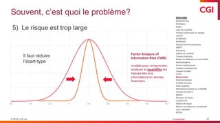 © 2019 CGI inc. Confidentiel
Souvent, c’est quoi le problème?
37
-60 -40 -20 0 20 40 60 80 100
Il faut réduire
l’écart-type
Factor Analysis of
Information Risk (FAIR)
modèle pour comprendre,
analyser et quantifier les
risques liés aux
informations en termes
financiers.
5) Le risque est trop large
ISO31000
Brainstorming
Entretiens
Delphi
Liste de contrôles
Analyse préliminaire du danger
HAZOP
ICHIKAWA
5P/5M/5W
Risques environnementaux
SWIFT
Scénarios
Impact sur l’activité
Causes profondes
Modes de défaillance et leurs effets
Arbre de panne
Arbres d’événements
Causes-conséquences
Causes et effets
LOPA
Monte-Carlo
Arbre de décision
Fiabilité humaine
Nœud papillon
Maintenance basée sur la fiabilité
Analyse transitoire
Markov
Réseaux de Bayes
Courbes FN
Indices de risque
Matrice conséquence / probabilité
Coût / bénéfice
ADCM
 