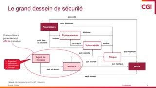 © 2019 CGI inc. Confidentiel
Source: http://spiresecurity.com/?p=507 (traduction)
Propriétaire
Contre-mesure
Vulnérabilité
Risque
ActifsMenace
Agent de
menace
possède
veut diminuer
diminue
impose
peut être
au courant
réduit par amène
qui implique
qui implique
qui accroit
qui exploite
veut abuser
met en œuvre
Vraisemblance
généralement
difficile à évaluer
Le grand dessein de sécurité
6
• Expertise?
• Motivation?
• Opportunité?
• Groupe?
 