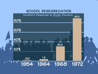 Civil Rights Movement 1