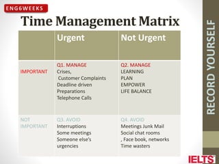RECORD
YOURSELF
Time Management Matrix
Urgent Not Urgent
IMPORTANT
Q1. MANAGE
Crises,
Customer Complaints
Deadline driven
Preparations
Telephone Calls
Q2. MANAGE
LEARNING
PLAN
EMPOWER
LIFE BALANCE
NOT
IMPORTANT
Q3. AVOID
Interruptions
Some meetings
Someone else’s
urgencies
Q4. AVOID
Meetings Junk Mail
Social chat rooms
, Face book, networks
Time wasters
 