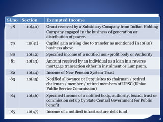 11
Sl.no Section Exempted Income
78 10(40) Grant received by a Subsidiary Company from Indian Holding
Company engaged in the business of generation or
distribution of power.
79 10(41) Capital gain arising due to transfer as mentioned in 10(40)
business above.
80 10(42) Specified income of a notified non-profit body or Authority
81 10(43) Amount received by an individual as a loan in a reverse
mortgage transaction either in instalment or Lumpsum.
82 10(44) Income of New Pension System Trust
83 10(45) Notified allowance or Perquisites to chairman / retired
chairman / member / retired members of UPSC (Union
Public Service Commission)
84 10(46) Specified Income of a notified body, authority, board, trust or
commission set up by State Central Government for Public
benefit
85 10(47) Income of a notified infrastructure debt fund
 