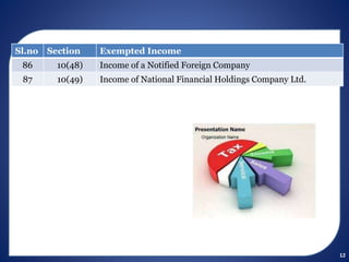 12
Sl.no Section Exempted Income
86 10(48) Income of a Notified Foreign Company
87 10(49) Income of National Financial Holdings Company Ltd.
 