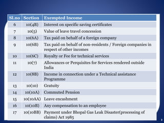 3
Exe
Sl.no Section Exempted Income
6 10(4B) Interest on specific saving certificates
7 10(5) Value of leave travel concession
8 10(6A) Tax paid on behalf of a foreign company
9 10(6B) Tax paid on behalf of non-residents / Foreign companies in
respect of other incomes
10 10(6C) Royalty or Fee for technical services
11 10(7) Allowances or Perquisites for Services rendered outside
India
12 10(8B) Income in connection under a Technical assistance
Programme
13 10(10) Gratuity
14 10(10A) Commuted Pension
15 10(10AA) Leave encashment
16 10(10B) Any compensation to an employee
17 10(10BB) Payment under Bhopal Gas Leak Disaster(processing of
claims) Act 1985
 