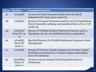 8
Sl.no Section Exempted Income
57 10(23EB) Income of Credit Guarantee Funds Trust for Small
Industries [AY 2002-03 to 2006-07]
58 10(23EC) Income of Investor Protection fund by way of Contributions
from Commodity exchange and members there of [w.e.f AY
2008-09]
59 10(23ED)
From AY 14-
15
Income of Notified Investor Protection Fund set up by a
depository, by way of contributions from a depository.
60 10(23EE)
From AY
2016-17
Specified Income of a Notified Settlement Guarantee Fund
(Recognized)
61 10(23FB) Income of Venture Capital Company (or) Venture Capital
Fund from investment in a Venture Capital undertaking
[w.e.f AY 2008-09]
62 10(23FBA)
From AY
2016-17
Income of an Investment Fund (Except Business or
Profession)
 