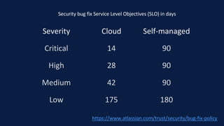 https://www.atlassian.com/trust/security/bug-fix-policy
Severity Cloud Self-managed
Critical 14 90
High 28 90
Medium 42 90
Low 175 180
Security bug fix Service Level Objectives (SLO) in days
 