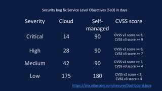 https://jira.atlassian.com/secure/Dashboard.jspa
Severity Cloud Self-
managed
CVSS score
Critical 14 90 CVSS v2 score >= 8,
CVSS v3 score >= 9
High 28 90 CVSS v2 score >= 6,
CVSS v3 score >= 7
Medium 42 90 CVSS v2 score >= 3,
CVSS v3 score >= 4
Low 175 180 CVSS v2 score < 3,
CVSS v3 score < 4
Security bug fix Service Level Objectives (SLO) in days
 