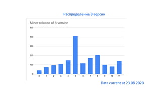 Распределение 8 версии
Data current at 23.08.2020
 