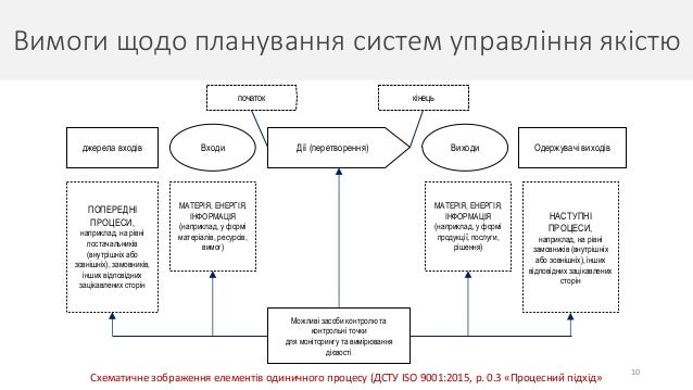 Вимоги щодо планування систем управління якістю
10
джерела входів Дії (перетворення)
початок кінець
Входи Виходи Одержувачі виходів
Можливі засоби контролю та
контрольні точки
для моніторингу та вимірювання
дієвості
МАТЕРІЯ, ЕНЕРГІЯ,
ІНФОРМАЦІЯ
(наприклад, у формі
матеріалів, ресурсів,
вимог)
МАТЕРІЯ, ЕНЕРГІЯ,
ІНФОРМАЦІЯ
(наприклад, у формі
продукції, послуги,
рішення)
ПОПЕРЕДНІ
ПРОЦЕСИ,
наприклад, на рівні
постачальників
(внутрішніх або
зовнішніх), замовників,
інших відповідних
зацікавлених сторін
НАСТУПНІ
ПРОЦЕСИ,
наприклад, на рівні
замовників (внутрішніх
або зовнішніх), інших
відповідних зацікавлених
сторін
Схематичне зображення елементів одиничного процесу (ДСТУ ISO 9001:2015, р. 0.3 «Процесний підхід»
 