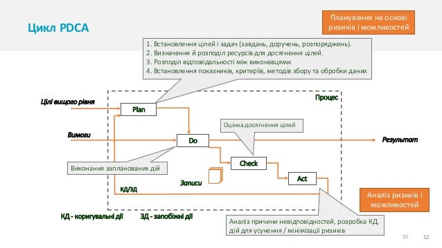 12 12
Цикл PDCA
Процес
Plan
Do
Check
Act
1. Встановлення цілей і задач (завдань, доручень, розпоряджень).
2. Визначення й розподіл ресурсів для досягнення цілей.
3. Розподіл відповідальності між виконавцями.
4. Встановлення показників, критеріїв, методів збору та обробки даних
Цілі вищого рівня
Вимоги
Оцінка досягнення цілей
Записи
Виконання запланованих дій
Аналіз причини невідповідностей, розробка КД,
дій для усунення / мінімізації ризиків
КД/ЗД
КД - коригувальні дії ЗД - запобіжні дії
Результат
Планування на основі
ризиків і можливостей
Аналіз ризиків і
можливостей
 
