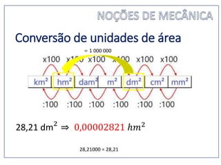 Conversão de unidades de área
28,21 dm2
⇒ 0,00002821 ℎ𝑚2
÷ 1 000 000
28,21000 = 28,21
 