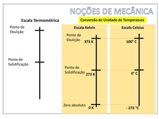 Escala Termométrica
Ponto de
Solidificação
Ponto de
Ebulição
Escala Celsius
Conversão de Unidade de Temperatura
Zero absoluto
Ponto de
Solidificação
Ponto de
Ebulição
Escala Kelvin
373 K 100° C
273 K 0° C
0 K - 273 °C
 