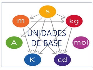 UNIDADES
DE BASE
 