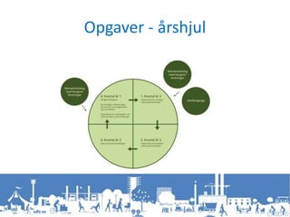 Opgaver - årshjul
 