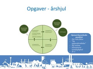 Opgaver - årshjul
Opmærksomheds-
punkter
- Det rette fokus
- ”Ny
opgaveforståelse”
- Ny ramme
- Intensiveret
tværfaglighed
- År 0
 