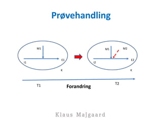 Prøvehandling
I1
E1
M1
K
I2
E2
M1
K
M2
Forandring
T1 T2
 