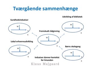Tværgående sammenhænge
I
E
M
K
Fremskudt rådgivning
Lokal erhvervsudvikling
Sundhedsindsatser
Udvikling af bibliotek
Børns skolegang
I
E
M
K
I
E
M
K
I
E
M
K
I
E
M
K
Indsatser danner kontekst
for hinanden
 
