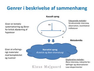 Genrer i beskrivelse af sammenhæng
Narrativt sprog
Æstetisk og åben dramaturgi
I1
E1
M1
K
Kausalt sprog
Giver et erfarings-
rigt materialer
med kompleksitet
og nuancer
Giver en tentativ
systematisering og åbner
for kritisk afprøvning af
hypoteser
Eksplorative metoder:
Åbne interview, indsamle for-
tællinger og observationer
Lave eksperimenter
Fokuserede metoder:
Strukturerede interview,
observation, kvantitative
indikatorer
Metodemiks
 