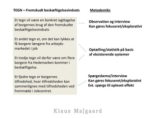 Et tegn vil være en konkret iagttagelse
af borgernes brug af den fremskudte
beskæftigelsesindsats
Et andet tegn er, om det kan lykkes at
få borgere længere fra arbejds-
markedet i job
Et tredje tegn vil derfor være om flere
borgere fra Hedemarken kommer i
beskæftigelse.
Et fjedre tegn er borgernes
tilfredshed, hvor tilfredsheden kan
sammenlignes med tilfredsheden ved
fremmøde i Jobcentret.
TEGN – Fremskudt beskæftigelsesindsats
Observation og interview
Kan gøres fokuseret/eksplorativt
Metodemiks
Optælling/statistik på basis
af eksisterende systemer
Spørgeskema/interview
Kan gøres fokuseret/eksplorativt
Evt. spørge til oplevet effekt
 