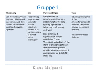 Gruppe 1
Målsætning Mål Prøvehandlinger Tegn
Den mentale og fysiske
sundhed i Albertslund
skal fremmes, så flere
oplever bedre mental
sundhed, livskvalitet
og trivsel
Flere børn og
unge, som er
kommet i
psykisk
mistrivsel,
oplever at få
hurtigere støtte
til at få et
bedre
hverdagsliv
Igangsætte en ny
samarbejdsstruktur, som
skaber mulighed for tidlig
sparring og drøftelse af
bekymring om fravær og
mistrivsel.
Lade 1 skole og 1
daginstitution arbejde
anderledes, fx. med
”fremskudt socialrådgiver” (fx.
i form af omlægning af noget
af skole-socialrådgiverens
arbejde, så det også dækker 1
daginstitution og 1 skole får
ekstra tid).
Udviklingen i udgifter
til Tabt
Arbejdsfortjeneste til
forældre, der passer
sit unge menneske i
hjemmet
Data om fraværet i
skolerne
 