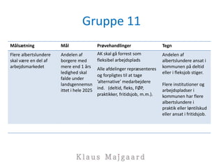 Gruppe 11
Målsætning Mål Prøvehandlinger Tegn
Flere albertslundere
skal være en del af
arbejdsmarkedet
Andelen af
borgere med
mere end 1 års
ledighed skal
falde under
landsgennemsn
ittet i hele 2025
AK skal gå forrest som
fleksibel arbejdsplads
Alle afdelinger repræsenteres
og forpligtes til at tage
’alternative’ medarbejdere
ind. (deltid, fleks, FØP,
praktikker, fritidsjob, m.m.).
Andelen af
albertslundere ansat i
kommunen på deltid
eller i fleksjob stiger.
Flere institutioner og
arbejdspladser i
kommunen har flere
albertslundere i
praktik eller løntilskud
eller ansat i fritidsjob.
 