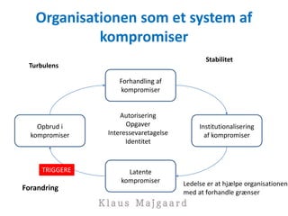 Organisationen som et system af
kompromiser
Forhandling af
kompromiser
Institutionalisering
af kompromiser
Latente
kompromiser
Opbrud i
kompromiser
Autorisering
Opgaver
Interessevaretagelse
Identitet
Stabilitet
Turbulens
TRIGGERE
Forandring
Ledelse er at hjælpe organisationen
med at forhandle grænser
 