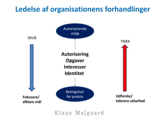 Ledelse af organisationens forhandlinger
Betingelser
for praksis
Autoriserende
miljø
Autorisering
Opgaver
Interesser
Identitet
SKUB
Fokusere/
afklare mål
TRÆK
Udforske/
tolerere uklarhed
 