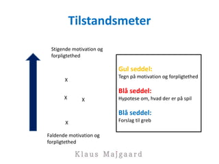 Tilstandsmeter
Stigende motivation og
forpligtethed
X
X
X X
Faldende motivation og
forpligtethed
Gul seddel:
Tegn på motivation og forpligtethed
Blå seddel:
Hypotese om, hvad der er på spil
Blå seddel:
Forslag til greb
 