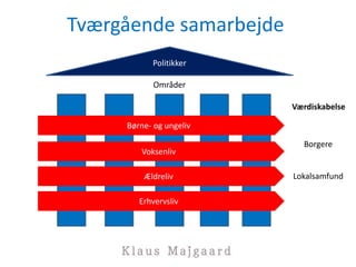 Tværgående samarbejde
Områder
Børne- og ungeliv
Voksenliv
Ældreliv
Erhvervsliv
Borgere
Lokalsamfund
Værdiskabelse
Politikker
 