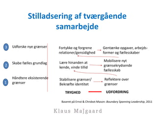 Stilladsering af tværgående
samarbejde
Håndtere eksisterende
grænser
Skabe fælles grundlag
Udforske nye grænser
TRYGHED UDFORDRING
Stabilisere grænser/
Bekræfte identitet
Reflektere over
grænser
Lære hinanden at
kende, vinde tillid
Mobilisere nyt
grænsekrydsende
fællesskab
Fortykke og forgrene
relationer/gensidighed
Gentænke opgaver, arbejds-
former og fællesskaber
Baseret på Ernst & Chrobot-Mason: Boundary Spanning Leadership, 2011
1
2
3
 