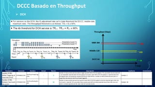  DCH
DCCC Basado en Throughput
Parámetro Comando Nombre Actual Recom. Descripción Auditoria Comentarios
Number of MRs
Before Triggering of
Event 4B on DCH
UTYPRABDCCCMC
DchThrouTimetoTrigg
er4B
- 2
Number of measurement periods before triggering event 4B for DCH throughput. This parameter ensures event 4B
is not repeatedly reported when DCH throughput fluctuates. Event 4B for DCH throughput is reported when DCH
throughput does not exceed the related threshold for event 4B for a number of measurement periods which is
larger than the value for DchThrouTimetoTrigger4B.
Común: 2
Number of MRs
Between Two Events
4B on DCH
UTYPRABDCCCMC
DchThrouPendingTim
e4B
- 16
Number of measurement periods during which event 4B for DCH throughput cannot be reported again after one
such event is reported. This parameter helps prevent event 4B from being reported many times after one such
event is already reported and UEs' data rates fail to be decreased.
Común: 16
 