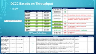  HSUPA
DCCC Basado en Throughput
Parámetro Comando Nombre Actual Recom. Descripción Auditoria Comentarios
Number of MRs
Before Triggering of
Event 4A on EDCH
UTYPRABDCCCMC EdchTimetoTrigger4A - 2
Number of measurement periods before triggering event 4A for uplink E-DCH throughput. Event 4A for uplink E-DCH
throughput is reported when the uplink E-DCH throughput exceeds the related threshold for event 4A for a number
of measurement periods which is larger than the value forEdchTimetoTrigger4A.
Común: 2
Number of MRs
Between Two Events
4A on EDCH
UTYPRABDCCCMC EdchPendingTime4A - 16
Number of measurement periods during which event 4A for E-DCH throughput cannot be reported again after one
such event is reported. This parameter helps prevent event 4A from being reported many times after one such
event is already reported and UEs' data rates fail to be increased.
Común: 16
Number of MRs
Before Triggering of
Event 4B on EDCH
UTYPRABDCCCMC EdchTimetoTrigger4B - 2
Number of measurement periods before triggering event 4B for uplink E-DCH throughput. Event 4B for uplink E-DCH
throughput is reported when the uplink E-DCH throughput does not exceed the related threshold for event 4B for a
number of measurement periods which is larger than the value for EdchTimetoTrigger4B.
Común: 2
Number of MRs
Between Two Events
4B on EDCH
UTYPRABDCCCMC EdchPendingTime4B - 16
Number of measurement periods during which event 4B for E-DCH throughput cannot be reported again after one
such event is reported. This parameter helps prevent event 4B from being reported many times after one such
event is already reported and UEs' data rates fail to be decreased.
Común: 16
E2FThrouThd = 8kbps
EdchRateAdjustSet Auditoria Fuera de Baseline
11480 KBPS::OFF OK
5440 KBPS::OFF OK
2720 KBPS::OFF OK
2048 KBPS::OFF Error ON: NOGCO1X, GDLPN2X, MORPM1X, PVACH1X
1280 KBPS::OFF Error
ON: NOGCO1X, COLAG1X, GDLPN1X, GDLPN2X,
MORPM1X, PVACH1X, TEPSL1X, URUCU1X
608 KBPS::ON OK
384 KBPS::OFF Error ON: MORPM1X, PVACH1X, URUCU1X.
256 KBPS::ON OK
144 KBPS::OFF Error ON: MORPM1X, PVACH1X, URUCU1X.
128 KBPS::ON Error OFF: MORPM1X
64 KBPS::OFF Error ON: URUCU1X, ACAPV2X - Trial 64Kbps
32 KBPS::OFF Error ON: ACAPV2X
16 KBPS::OFF Error ON: Todo menos PVACH1X, ACAPV2X
Rate Threshold Rate Ratio Real Threshold
11480kbps 70% 8036 kbps
5440 kbps 70% 3808 kbps
2720 kbps 70% 1904 kbps
2048 kbps 75% 1536 kbps
1280 kbps 75% 960 kbps
608 kbps 75% 456 kbps
384 kbps 75% 288 kbps
256 kbps 80% 204.8 kbps
144 kbps 80% 115.2 kbps
128 kbps 80% 102.4 kbps
64 kbps 90% 57.6 kbps
32 kbps 80% 25.6 kbps
16 kbps 80% 12.8 kbps
 