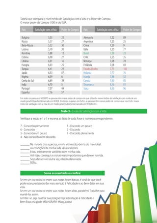 101
Tabela que compara o nível médio de Satisfação com a Vida e o Poder de Compra.
O maior poder de compra (100) é do EUA.
Teste 3 - Escala de Satisfação com a Vida
Veriﬁque a escala e 1 a 7 e escreva ao lado de cada frase o número correspondente::
7 - Concordo plenamente
6 - Concordo
5 - Concordo um pouco
4 - Não concordo nem discordo
______ Na maioria dos aspectos, minha vida está próxima do meu ideal.
______ As condições da minha vida são excelentes.
______ Estou inteiramente satisfeito com minha vida.
______ Até hoje, consegui as coisas mais importantes que desejei na vida.
______ Se pudesse viver outra vez, não mudaria nada.
______ TOTAL
País Satisfação com aVida Poder de Compra
Bulgária 5,03 22
Rússia 5,37 27
Bielo-Rússia 5,52 30
Letônia 5,70 20
Romênia 5,88 12
Estônia 6,00 27
Litiânia 6,01 16
Hungria 6,03 25
Turquia 6,41 22
Japão 6,53 87
Nigéria 6,59 6
Coréia do Sul 6,69 39
Índia 6,70 5
Portugal 7,07 44
Espanha 7,16 57
País Satisfação com aVida Poder de Compra
Alemanha 7,22 89
Argentina 7,25 25
China 7,29 9
Itália 7,30 77
Brasil 7,38 23
Chile 7,55 35
Noruega 7,68 78
Finlândia 7,68 69
Estados Unidos 7,73 100
Holanda 7,77 76
Irlanda 7,88 52
Canadá 7,89 85
Dinamarca 8,16 81
Suiça 8,36 96
Em todos os países em NEGRITO as pessoas têm maior poder de compra do que o Brasil e menor índice de satisfação com a vida de um
modo geral! O Brasil está marcado em VERDE. Em todos os países em AZUL, as pessoas têm menor poder de compra que nos EUA e maior
índice de satisfação com a vida de um modo geral. Os EUA está marcado em VERMELHO.
3 - Discordo um pouco
2 - Discordo
1 - Discordo plenamente
Se em um ou todos os testes suas notas foram baixas, é sinal de que você
pode estar precisando dar mais atenção à Felicidade e ao Bem-Estar em sua
vida.
Se em um ou todos os testes suas notas foram altas, parabéns! Trabalhe para
mantê-las assim.
Lembre-se, seja qual for sua posição hoje em relação à Felicidade e
Bem-Estar, ela pode MELHORAR!!! Mãos à obra!
Some os resultados e conﬁra:
 