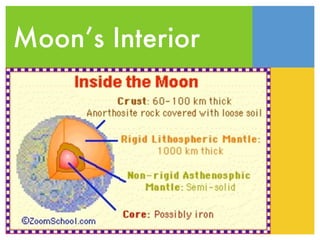 Moon’s Interior
 