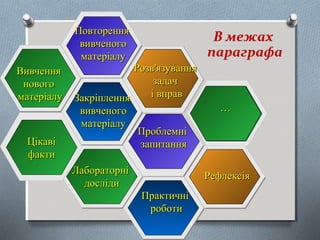 В межах
параграфа
ПовторенняПовторення
вивченоговивченого
матеріалуматеріалу
ВивченняВивчення
новогонового
матеріалуматеріалу
Розв'язуванняРозв'язування
задачзадач
і вправі вправЗакріпленняЗакріплення
вивченоговивченого
матеріалуматеріалу
ПроблемніПроблемні
запитаннязапитання
ЛабораторніЛабораторні
дослідидосліди
РефлексіяРефлексія
ПрактичніПрактичні
роботироботи
ЦікавіЦікаві
фактифакти
……
 