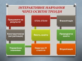 ІНТЕРАКТИВНЕ НАВЧАННЯ
ЧЕРЕЗ ОСВІТНІ ТРЕНДИ
 