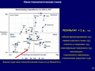 Нано-технологическая гонка Анализ хода нано-технологической гонки (« Lux Research ») РЕЗУЛЬТАТ  =   ∏    i  ,   где   «объем финансирования» (  1 ),  «время участия в гонке» (  2 ),  «патенты и лицензии» (  3 ),  «квалификация персонала» (  4 ),  «мотивация»,  «численность персонала»,  «технические средства»   и др.   11 