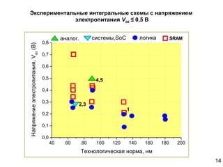 Экспериментальные интегральные схемы  c  напряжением  электропитания  V dd   ≤   0,5  В 14 